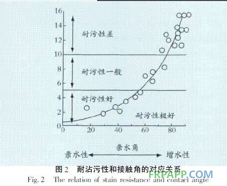 圖2 親水涂膜水接觸角與耐沾污性的對應(yīng)關(guān)系