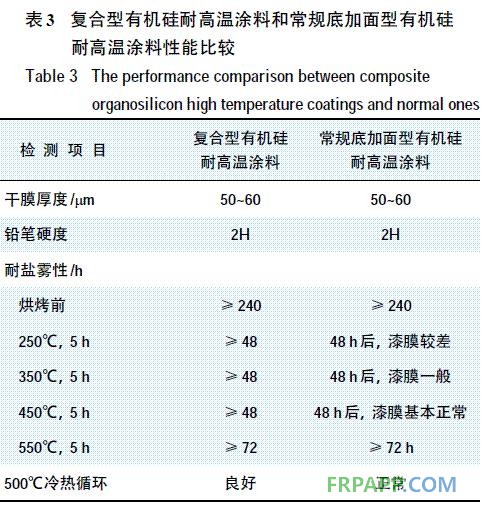 表3 復(fù)合型有機硅耐高溫涂料和常規(guī)底加面型有機硅耐高溫涂料在同等條件下的性能比較