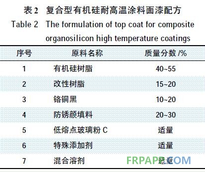 表2 復(fù)合型有機硅耐高溫涂料的面漆配方