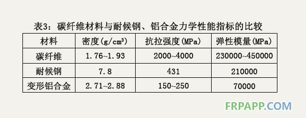 碳纖維材料與耐候鋼、鋁合金力學(xué)性能指標(biāo)的比較