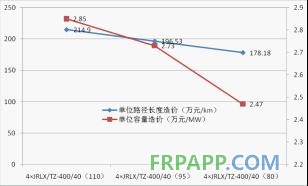 碳纖維復合材料芯導線在新建與改造線路應用技術(shù)經(jīng)濟分析