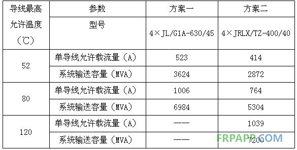 碳纖維復合材料芯導線在新建與改造線路應用技術(shù)經(jīng)濟分析