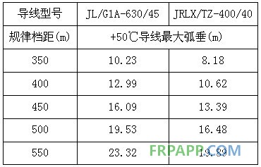 碳纖維復合材料芯導線在新建與改造線路應用技術(shù)經(jīng)濟分析