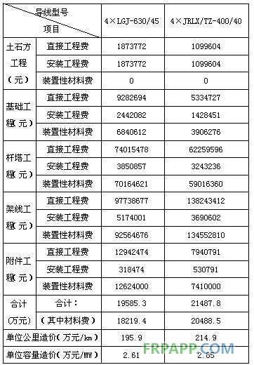 碳纖維復合材料芯導線在新建與改造線路應用技術(shù)經(jīng)濟分析