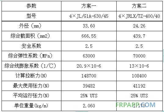 碳纖維復合材料芯導線在新建與改造線路應用技術(shù)經(jīng)濟分析