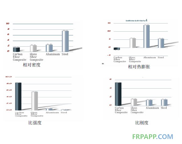 CFRP與GFRP、鋼、鋁的性能比較