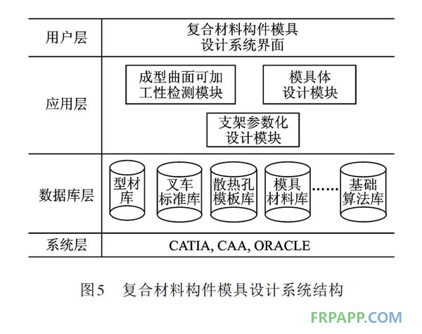 復合材料構件模具設計系統(tǒng)結構