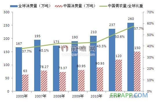2015年全球&中國環(huán)氧樹脂消費量預測（單位：萬噸，%）