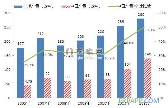 全球環(huán)氧樹脂行業(yè)復蘇，中國市場地位提高（單位：萬噸，%）