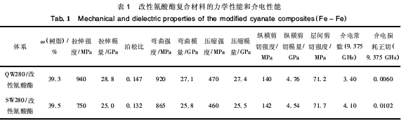 酚醛型環(huán)氧樹脂改性氰酸酯復合材料性能的研究