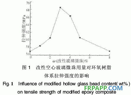 環(huán)氧樹脂復(fù)合材料力學(xué)性能研究