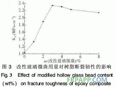 環(huán)氧樹脂復(fù)合材料力學(xué)性能研究