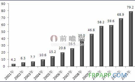2001-2013年我國玻璃纖維在交通領(lǐng)域的應用規(guī)模（單位：萬噸）