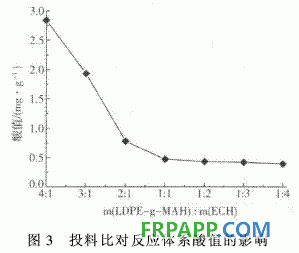 聚乙烯馬來(lái)酸酐接枝物合成環(huán)氧樹脂的研究