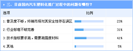 汽車塑化尚存較大開(kāi)發(fā)空間  市場(chǎng)拓展亟待材料強(qiáng)化