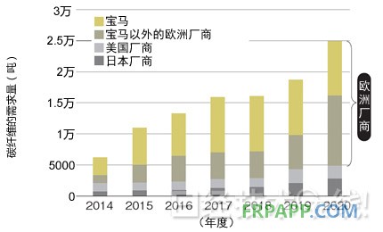 圖1：汽車領(lǐng)域的碳纖維需求預(yù)測(cè) 主要需求來(lái)自歐洲汽車廠商。今后，除了寶馬以外，采用熱固化CFRP的其他歐洲汽車廠商也將增加。數(shù)據(jù)是三菱麗陽(yáng)的推測(cè)值。