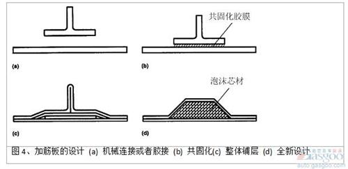 泡沫填充帽形加筋條的面內(nèi)壓縮強(qiáng)度和空心加筋條相比，在結(jié)構(gòu)出現(xiàn)初始失穩(wěn)時，失穩(wěn)載荷提高約100%（圖 5)。芯材主要承受和加強(qiáng)筋側(cè)表面垂直方向的拉應(yīng)力和壓應(yīng)力，避免在碳纖維/環(huán)氧復(fù)合材料面板達(dá)到屈服強(qiáng)度前，結(jié)構(gòu)過早地發(fā)生失穩(wěn)破壞。