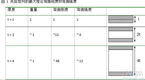 夾層結(jié)構(gòu)可以運(yùn)用在多個領(lǐng)域。 在航空制造領(lǐng)域， 這是進(jìn)行減重最重要的結(jié)構(gòu)。 風(fēng)機(jī)葉片在大規(guī)模生產(chǎn)中也會采用這個結(jié)構(gòu)。 然而， 雖然有很強(qiáng)的需求， 夾層結(jié)構(gòu)仍然沒有廣泛的運(yùn)用在三維結(jié)構(gòu)的部件中。 這主要是因?yàn)槠渖a(chǎn)工藝復(fù)雜， 很難大規(guī)模量產(chǎn)運(yùn)用到具有復(fù)雜三維結(jié)構(gòu)的部件中。