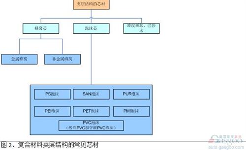 通常在夾層結(jié)構(gòu)設(shè)計中，泡沫材料的密度（50kg/m3-120kg/m3）比蜂窩密度（32 kg/m3或48kg/m3）要高，剪切強(qiáng)度也低于同樣密度的蜂窩材料，這也是目前蜂窩材料的應(yīng)用多于泡沫材料的原因。 但是泡沫在工藝、設(shè)計和使用過程中，也有其獨(dú)特的優(yōu)勢。
