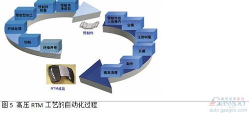由碳纖或玻纖制成柔軟的纖維織物或纖維氈從卷軸上開卷后放入切割機(jī)。使用CNC切割技術(shù)，纖維鋪層被切割成構(gòu)件加工所需尺寸。該過程通過由現(xiàn)有的CAD零件參數(shù)得到的切割程序完成。切割成形的纖維鋪層材料層合到一起，然后放置到成型單元中。可以使用機(jī)器人來可靠地處理切割織物、纖維氈以及預(yù)制件。預(yù)制件成型中心可以作為一個單獨(dú)的單元來運(yùn)行，也可與壓制工藝一起結(jié)合在產(chǎn)線上。
