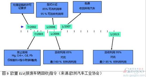 在2013中國汽車回收利用國際論壇上，工信部介紹稱，《汽車產(chǎn)品限制使用有害物質(zhì)和可回收利用率管理辦法》已達(dá)成行業(yè)共識，正處于部委內(nèi)部征求意見階段，有望于近期發(fā)布。《管理辦法》分階段提出汽車產(chǎn)品可回收利用率的指標(biāo)要求，確保法規(guī)施行之日起，M1類、N1類汽車新車型的可回收利用率要達(dá)到90%，其中可再利用率達(dá)到80%。兩年內(nèi)，M1類、N1類汽車新車型的可回收利用率要達(dá)到95%，可再利用率不低于85%。