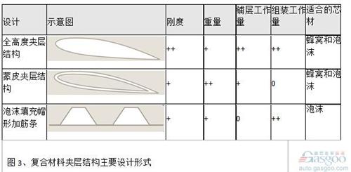 對于結(jié)構(gòu)高度小的結(jié)構(gòu)（例如定風(fēng)翼），采用全高度夾層結(jié)構(gòu)代替梁肋式結(jié)構(gòu)也能帶來明顯的減重效果。夾層結(jié)構(gòu)最大的優(yōu)點(diǎn)是具有較大的彎曲剛度和強(qiáng)度。對于結(jié)構(gòu)高度大的結(jié)構(gòu)，采用蒙皮夾層結(jié)構(gòu)能明顯減輕重量。