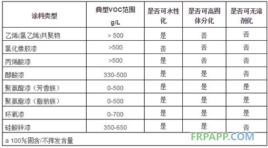 常用防腐蝕涂料的水性化、高固體份化和無溶劑化的可能性
