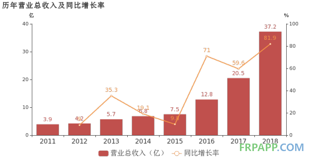 國恩股份：2018年歸母凈利潤同比大增51.9%，改性材料業(yè)務(wù)貢獻利潤