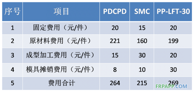 同一種配件，PDCPD制品設(shè)備工裝投入是炭纖維、玻璃鋼等復(fù)合材料等投入的1/6-1/2；制造成本更低。